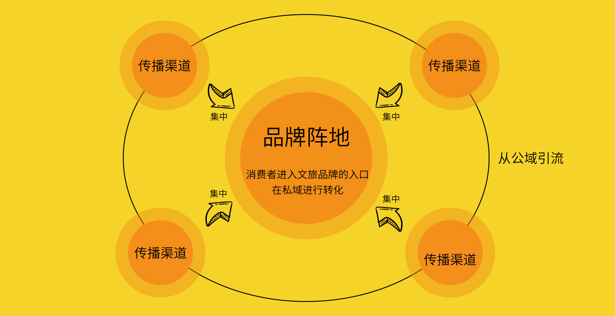 我们的提炼出的策略框架是:一个品牌阵地,多个传播渠道.